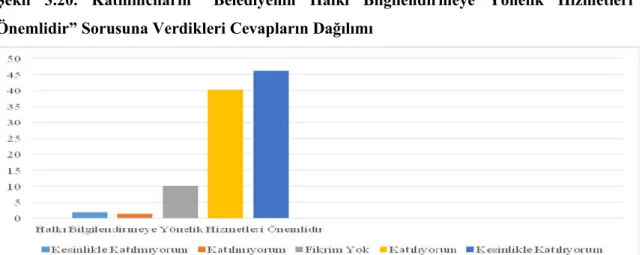 Şekil  3.20.  Katılımcıların  “Belediyenin  Halkı  Bilgilendirmeye  Yönelik  Hizmetleri  Önemlidir” Sorusuna Verdikleri Cevapların Dağılımı