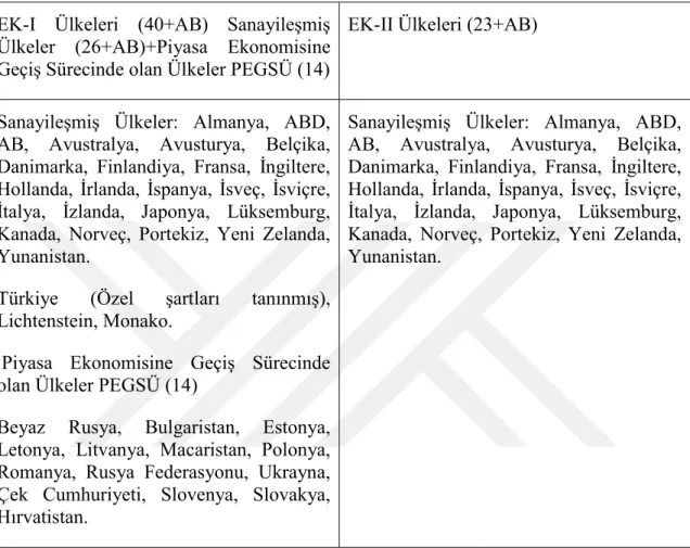 Tablo  2.1.   BMİDÇS, Ek-1 ve Ek-II Ülkeleri Listesi  EK-I  Ülkeleri  (40+AB)  Sanayileşmiş 