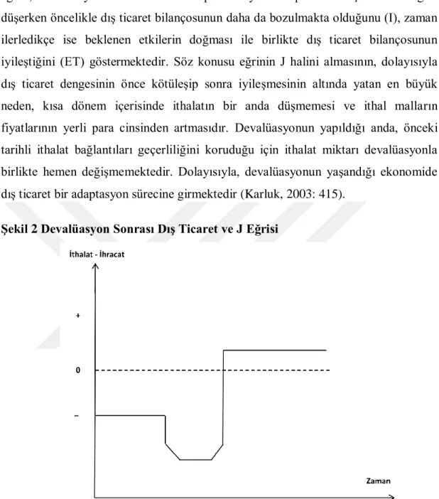 ġekil 2 Devalüasyon Sonrası DıĢ Ticaret ve J Eğrisi 