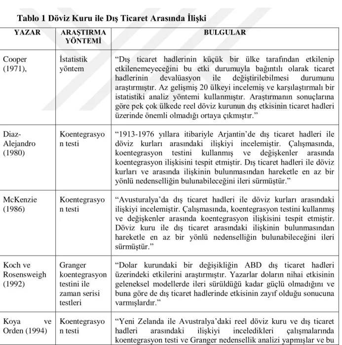 Tablo 1 Döviz Kuru ile DıĢ Ticaret Arasında ĠliĢki 