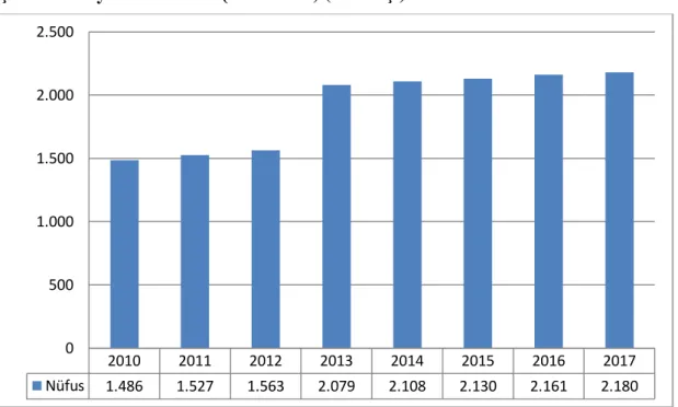 ġekil 4 Konya’nın Nüfusu (2010-2017) (Bin KiĢi) 