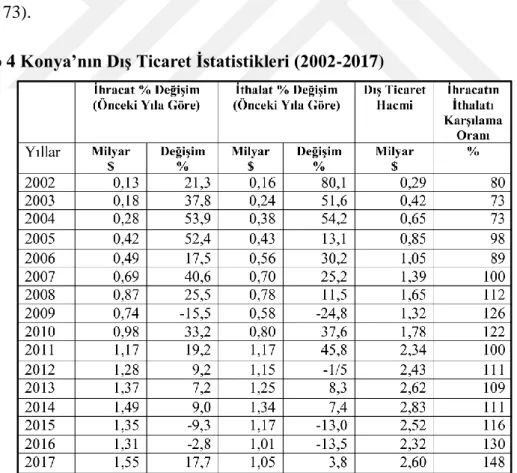 Tablo 4 Konya’nın DıĢ Ticaret Ġstatistikleri (2002-2017) 