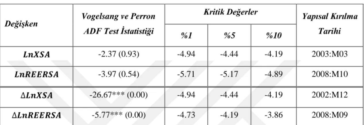 Tablo 5 Vogelsang ve Perron Yapısal Kırılmalı Birim Kök Testi Sonuçları 