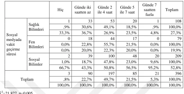 Tablo 3.8 Öğrenim görülen alana göre sosyal medyada zaman geçirme süreleri çapraz tablo verileri 