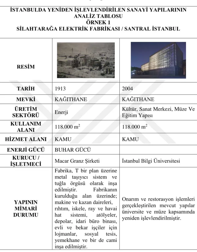 Tablo 3.1: Analiz Çizelgesi-  Santral İstanbul 