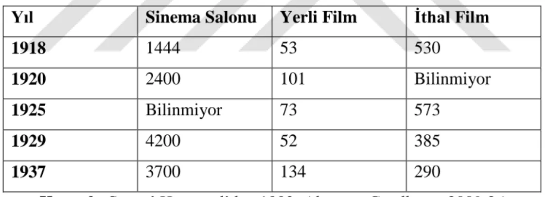 Tablo 1:  Fransız Sinema Endüstrisi 1. ve 2.Dünya savaĢı Arası Film Endüstrisi 