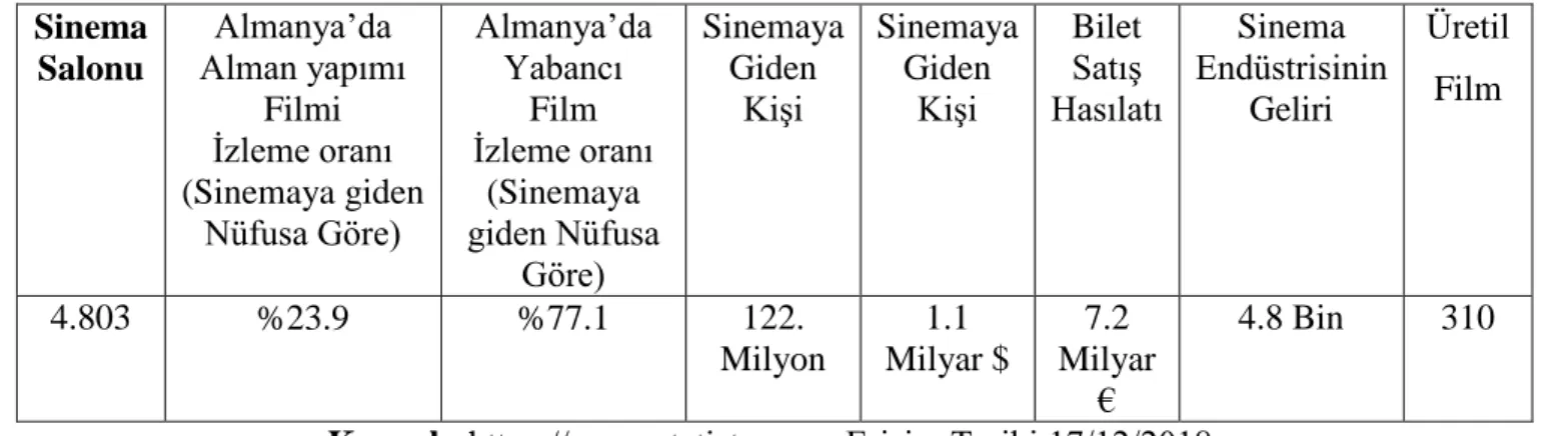 Tablo 2: 2017 Yılı Kapsamında Almanya Sinema Endüstrisinin Sayısal Verileri 