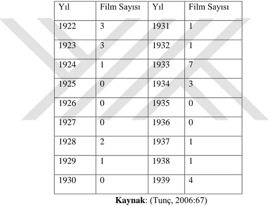 Tablo 6: 1922-1939 Türkiye‟de Üretilen Film Sayısı 