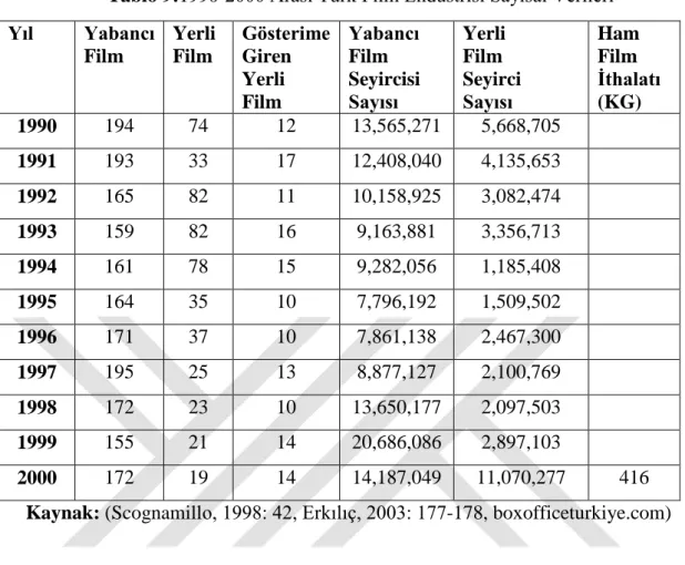 Tablo 9:1990-2000 Arası Türk Film Endüstrisi Sayısal Verileri 