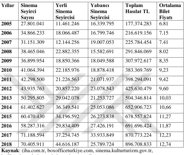 Tablo 11:2005-2019 Arası Türkiye Sinemalarında ki Seyirci Sayıları ve Hasılat  Miktarları  Yıllar  Sinema  Seyirci   Sayısı  Yerli   Sinema  Seyircisi  Yabancı  Sinema Seyircisi  Toplam  Hasılat TL   Ortalama Bilet  Fiyatı  2005  27.801.041  11.461.246  16