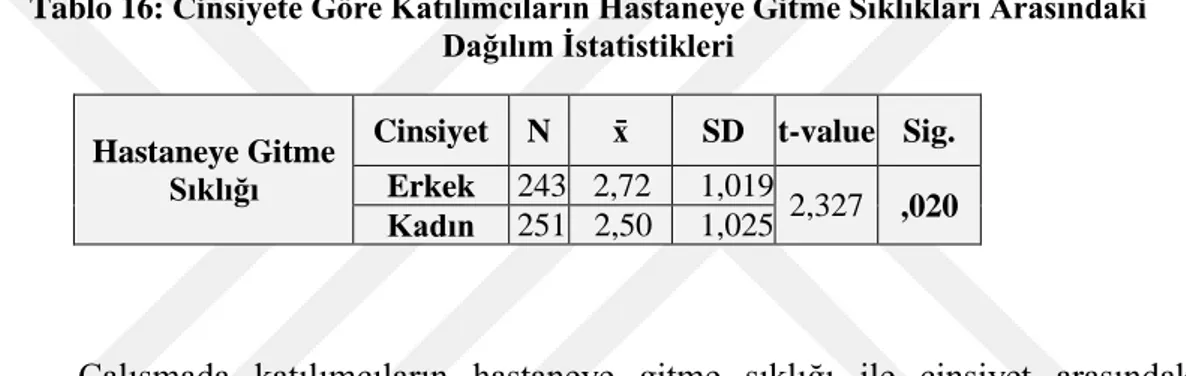 Tablo 16: Cinsiyete Göre Katılımcıların Hastaneye Gitme Sıklıkları Arasındaki  Dağılım Ġstatistikleri 