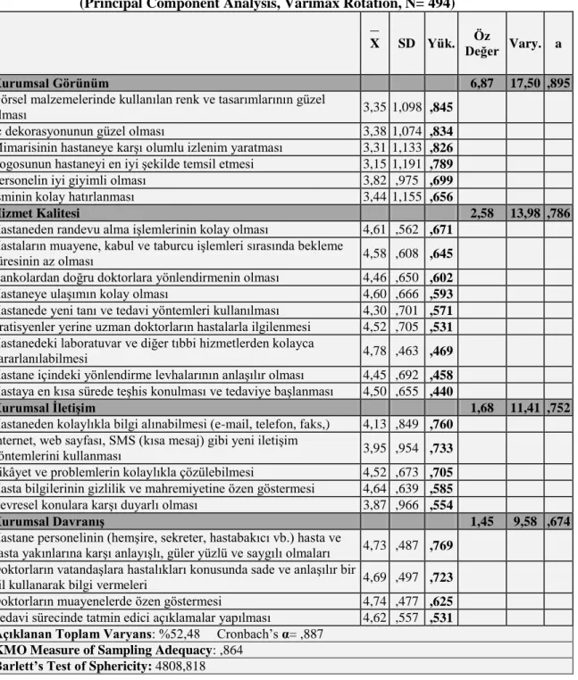 Tablo 20: Hastane Tercih Etme Faktörlerine ĠliĢkin Faktör Analizi Sonuçları  (Principal Component Analysis, Varimax Rotation, N= 494) 