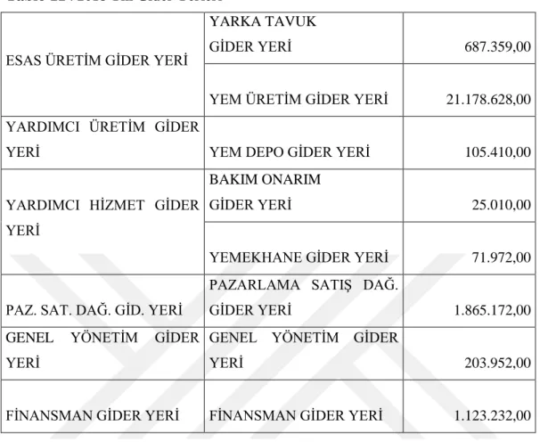 Tablo 11  : 2018 Yılı Gider Yerleri  