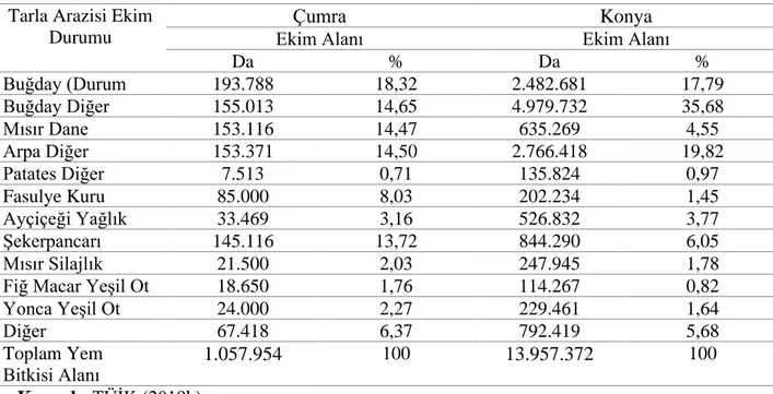 Çizelge 5.2’de Konya ilinde ÇKS ye kayıtlı çiftçi sayıları arazi varlıklarına ait  toplam veriler bulunmaktadır
