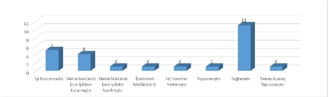 Grafik No 3 : Ürünlerin Günümüzdeki Durumu 