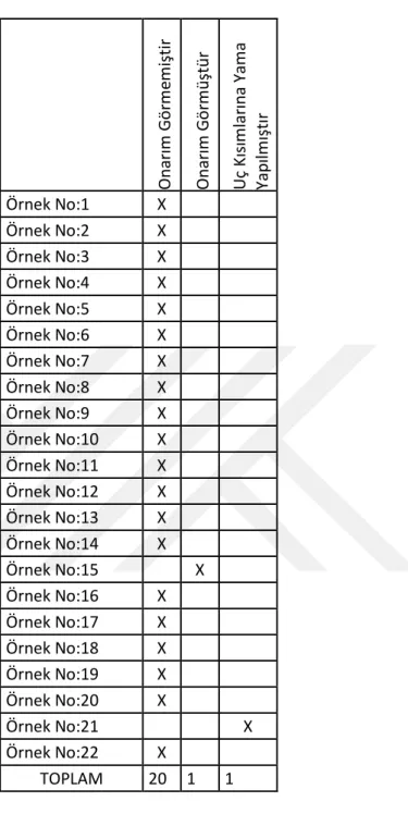 Tablo No 4 : Ürünlerin Onarım Durumu