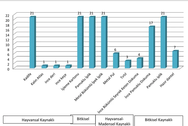 Tablo No 6 :  DİVAL İŞİ ÜRÜNLERİN ZEMİN-İŞLEME-KENAR TEMİZLEME VE ASTARDA  KULLANILAN MALZEMELER 