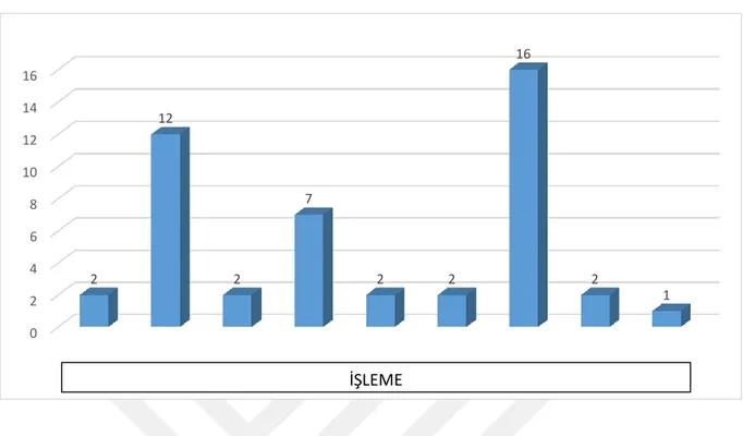 Grafik No 5 : Dival İşi Ürünlerin İşleme ve Kenar Temizlemesinde Uygulanan Teknikler 