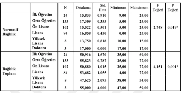 Tablo 3.24 Varyans Testi 