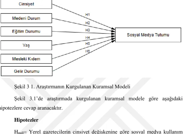 Şekil 3 1. Araştırmanın Kurgulanan Kuramsal Modeli 