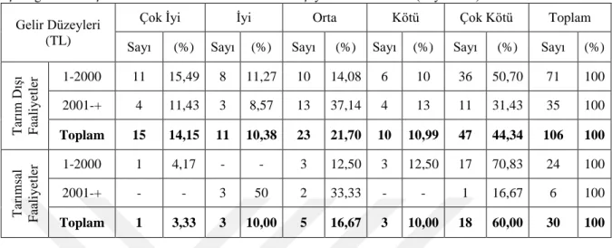 Çizelge 8.6. AraĢtırma Alanında Hanehalklarının Türkçeyi Bilme Derecesi (Sayı ve %)  Gelir Düzeyleri 