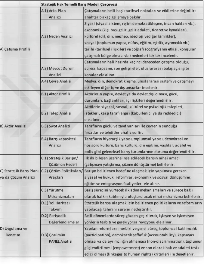 Tablo 3: Stratejik Hak Temelli Barış Modeli Çerçevesi 