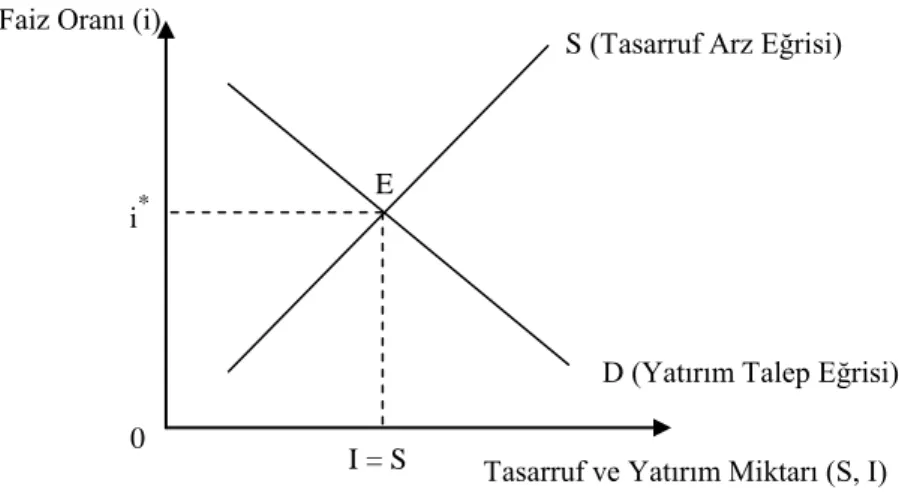 Şekil  1,  Klasik  iktisat  teorisi  çerçevesinde  faiz  oranının  oluşumunu  göstermektedir