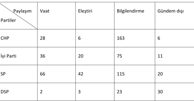 Tablo  1.  Millet  Ġttifakı  Partilerinin  Facebook’taki  PaylaĢımlarının  Gruplandırılması  (18.04.2018-24.06.2018) 