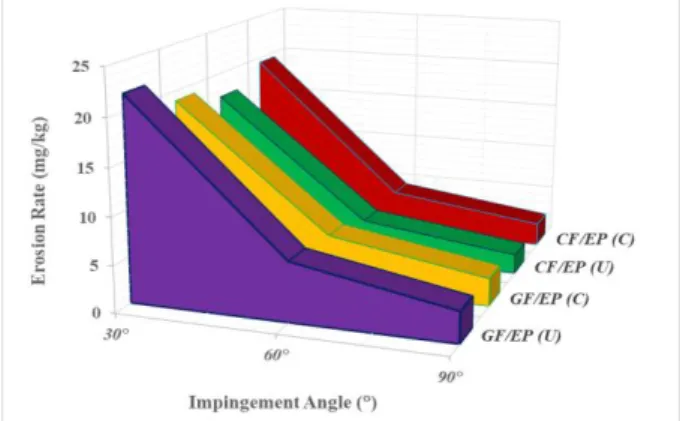 Figure  8.  Variations  of  impingement  angle  &amp;  erosion  rate  of  ZrN coated and uncoated test specimens