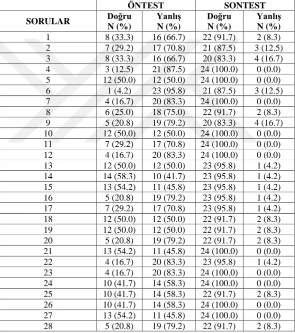 Tablo 4. 1. Öntest ve Sontest’e verilen cevapların dağılımı 
