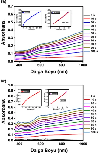 Şekil 8: P(TPC-co-EDOT) ‘un a) 1,1V b) 1,3 V c) 1,6 V ‘daki  in-situ polimerizasyonları 