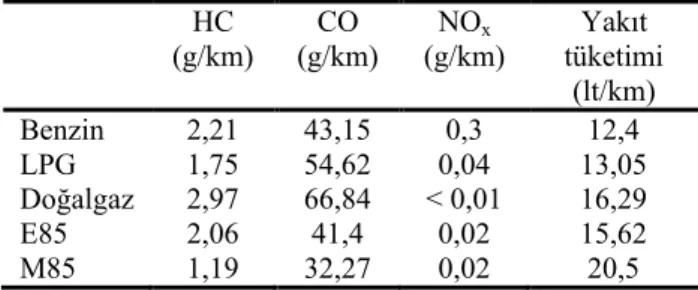 Tablo 1. Yakıtlara göre egzoz emisyon ve yakıt tüketimi  değerleri (5) HC  (g/km) CO  (g/km) NO x (g/km) Yakıt  tüketimi  (lt/km) Benzin 2,21 43,15 0,3 12,4 LPG 1,75 54,62 0,04 13,05 Doğalgaz 2,97 66,84 &lt; 0,01 16,29 E85 2,06 41,4 0,02 15,62 M85 1,19 32,