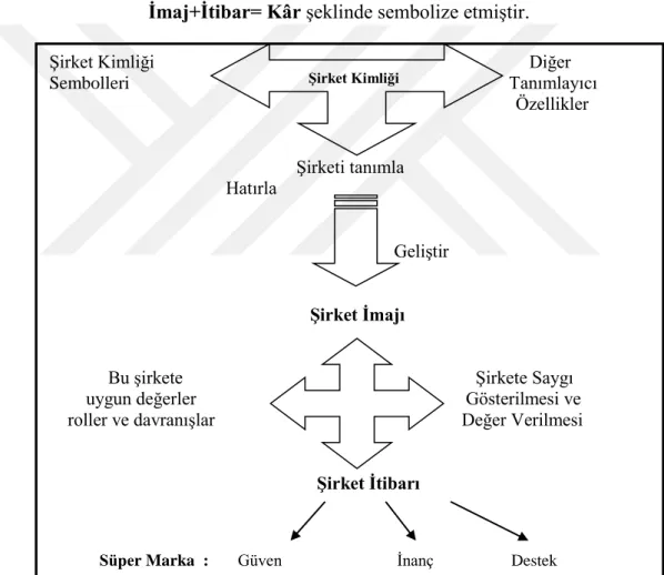 ġekil 3:Ġmaj-Kimlik-Ġtibar ĠliĢkileri  Kaynak: Usta, 2006: 20. 