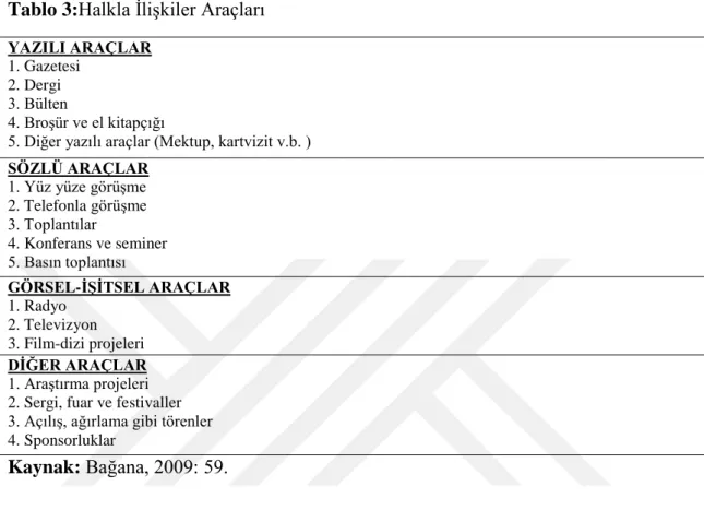 Tablo 3:Halkla ĠliĢkiler Araçları  YAZILI ARAÇLAR  1. Gazetesi  2. Dergi  3. Bülten  4