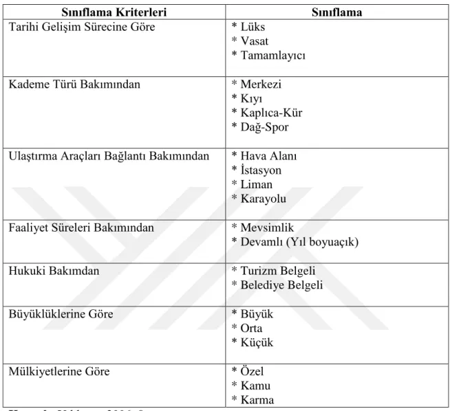 Tablo 5: Konaklama ĠĢletmelerinin Sınıflandırılması 