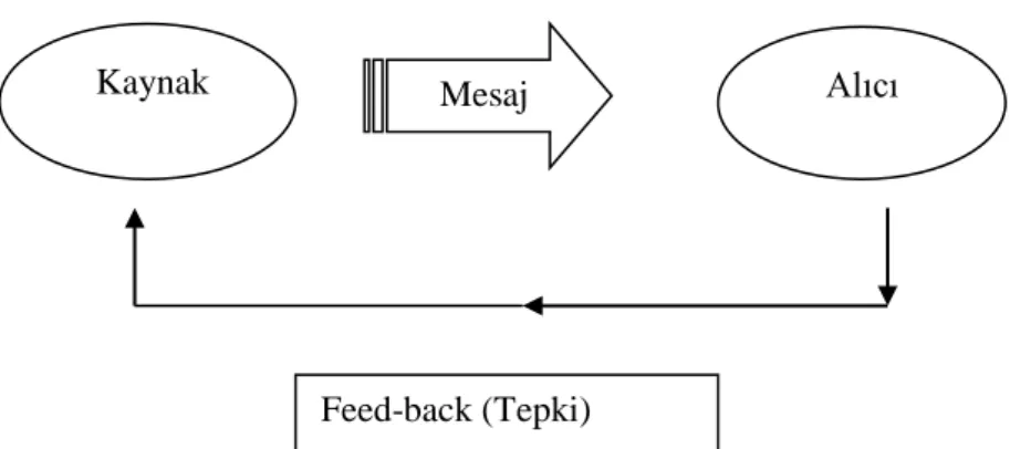 ġekil 8:  ĠletiĢimin Geri Bildirim Özelliği  Kaynak: Aknar, 2009: 76. 