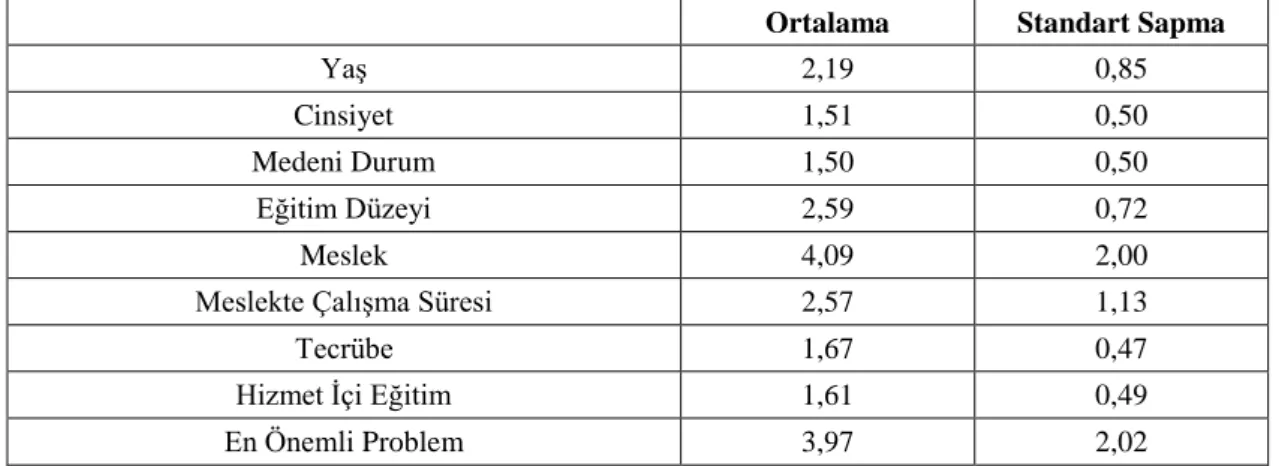 Tablo  7:  Katılımcı  Ziyaretçilerin  Demografik  Özelliklerine  ĠliĢkin  Tanımlayıcı  Ġstatistikleri 