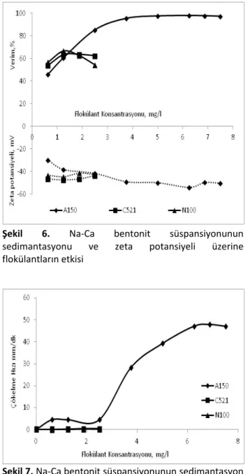 Şekil 7. Na‐Ca bentonit süspansiyonunun sedimantasyon    hızı üzerine flokülantların etkisi  