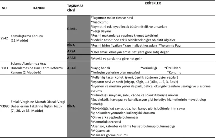 Tablo 1. Değerleme ile ilgili mevzuatlarda ele alınan kriterler