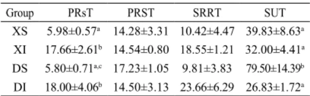 Table 1. Clinical Evaluation of groups (Mean ± SE) PRsT; 