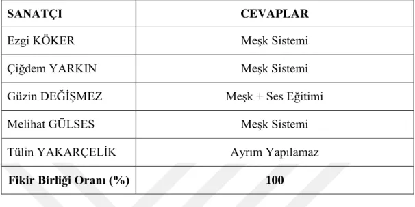 Tablo  7.  Sanatçıların  Hangi  Sisteme  Dayalı  Bir  Eğitim  Sistemi  DüĢündükleri  Hususundaki GörüĢleri 