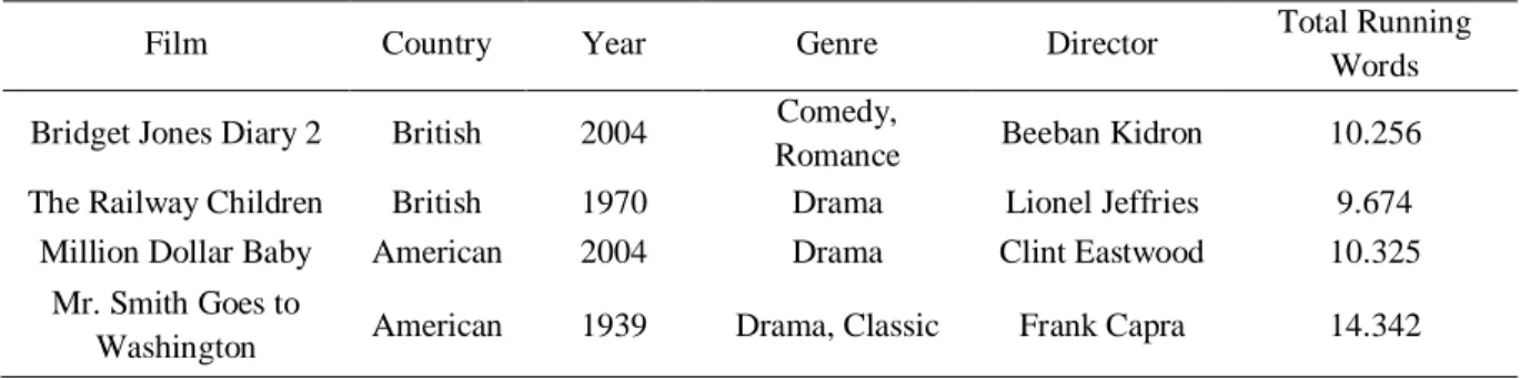 Table 1. Information about the films used in the study 
