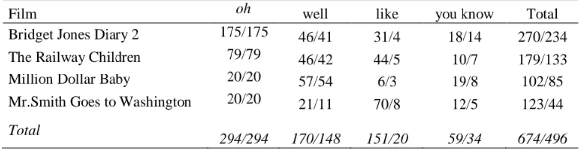 Table 2. Discourse marker occurrences of oh, well, like, you know in the film scripts 