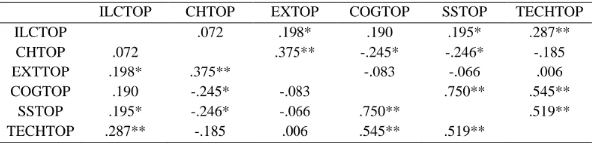 Table 10. Correlation between locus of control and academic self-efficacy subscales 
