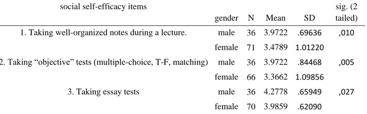 Table 12. t-test results for gender in terms of related items of social academic self-efficacy 