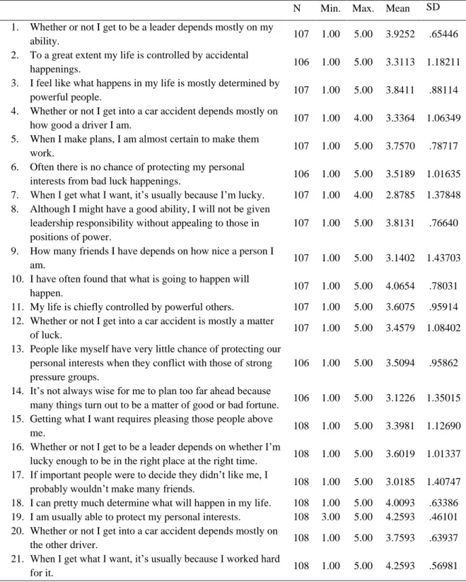 Table 2. descriptive statistics for locus of control  