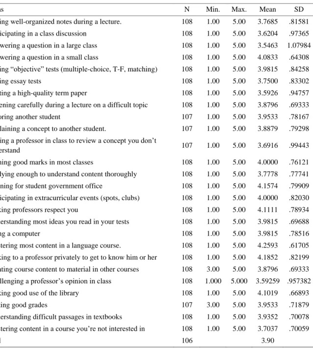 Table 6. Descriptive statistics for academic self-efficacy  