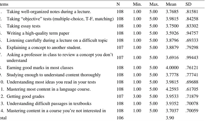 Table 7.  Descriptive statistics for cognitive subscale  