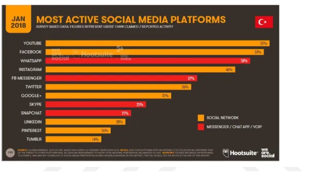 ġekil  7.  Türkiye‟de  En  Çok  Kullanılan  Sosyal  Medya  Platformları  (Kaynak: 