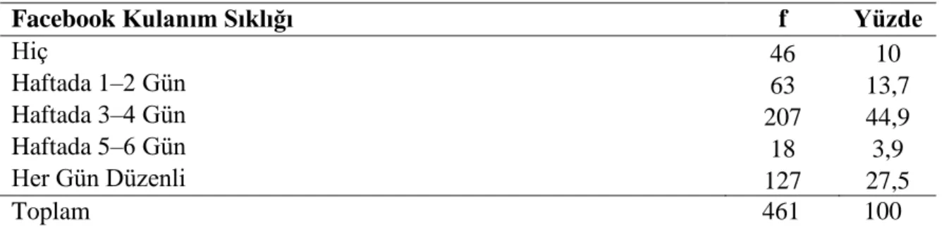 Tablo 8. Katılımcıların Instagram Kullanım Sıklıklarına Göre Yüzdelik Dağılımı 